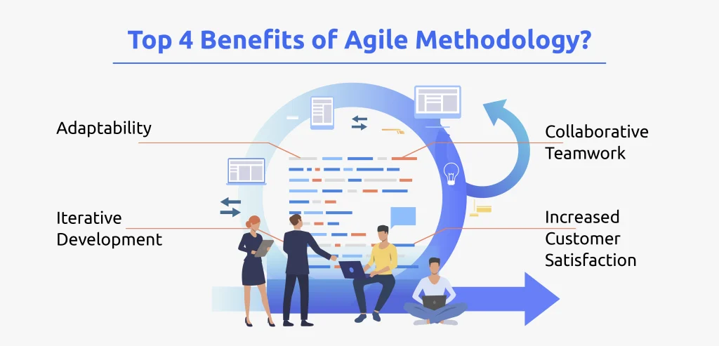 Agile Software Development Methodology