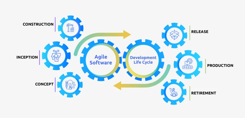Agile Software Development Methodology