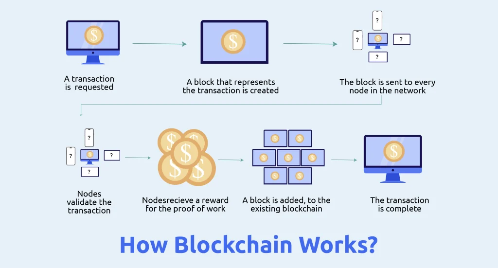 How does Blockchain technology work