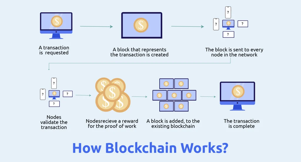 How Does Blockchain Technology Work?​